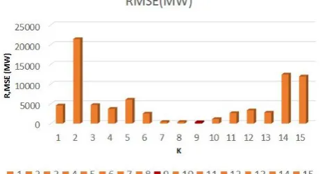 Fig 2.  RMSE test of proposed adaptive ARIMA model with different size of  observation window