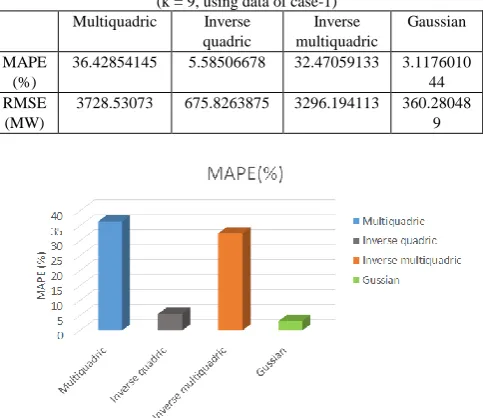 Figure 5. RMSE of conventional adaptive ARIMA, proposed adaptive ARIMA and conventional non-adaptive ARIMA in summer period