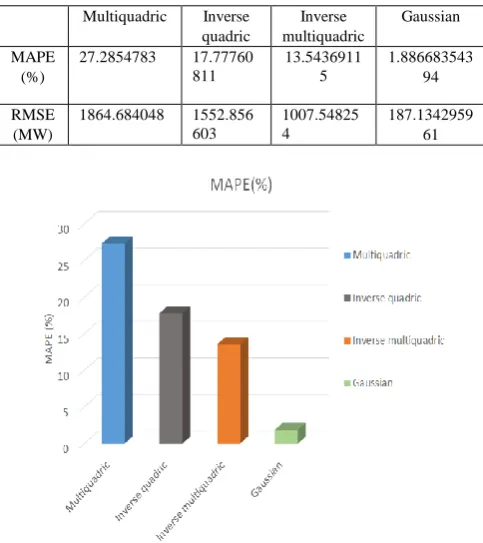 Table IV. MAPE & RMSE OF DIFFERENT ALGORITHMS  (k = 8, using data of case-2) 