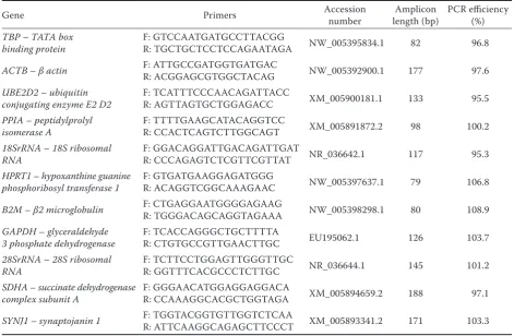 Table 1. The primer list of genes used in the study