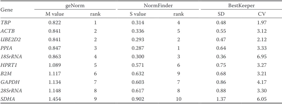 Table 2. Mean RT–qPCR threshold values (means ± standard deviation) of 10 reference genes in yak tissues