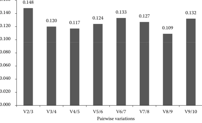Figure 1. Stability of reference gene expression (M) calculated using the geNorm software