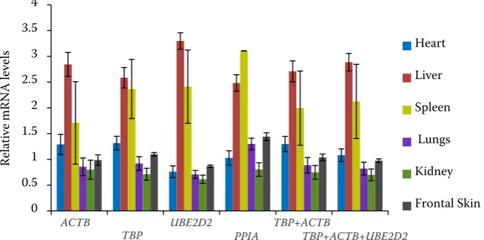 Figure 3. Validation of the recommended reference genes. Expression profiles of SYNJ1 gene were investigated using different reference genes