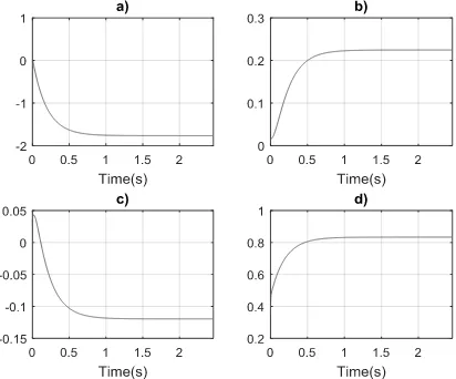Fig. 1. Optimal constants for Falcon-GX accelerometer. a) Theta’s first component. b) Theta’s second component