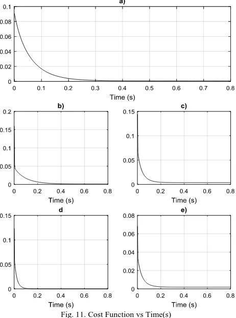 Fig. 11. Cost Function vs Time(s) FALCON GX accelerometer. b) ADXL345 accelerometer. 