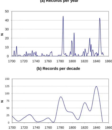 Fig. 2.1700 Number of records from documentary sources,172017401760178018001820 (a)1840 by year,1860(b) by decade, during the period 1701–1850.