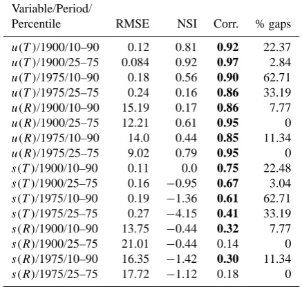 Table 3. Statistics of the reconstruction method when applied to allthe simulated series of mean value (u) and standard deviation (s)of winter temperature (T , in ◦C) and rainfall (R, in mm) shown inFigs