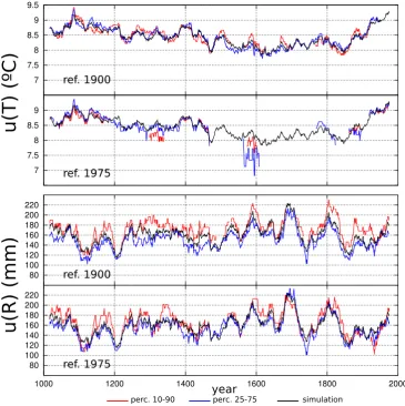Fig. 3. Evolution (in black) of the 31-yr running mean of temperature (two upper panels) and precipitation (two lower panels) in the climatesimulation for the last millennium