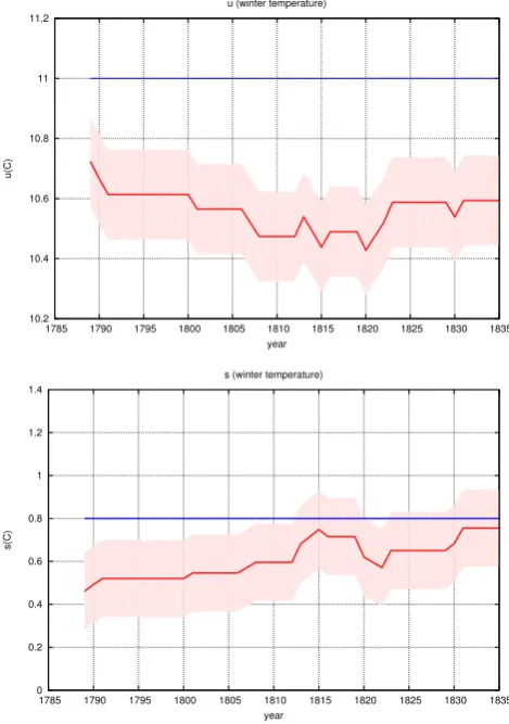Fig. 5. Reconstruction of mean value (top), and standard devia-tion (bottom) of winter temperature for 31-yr running periods