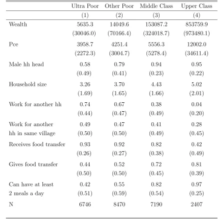 Table 1: Descriptives at Baseline