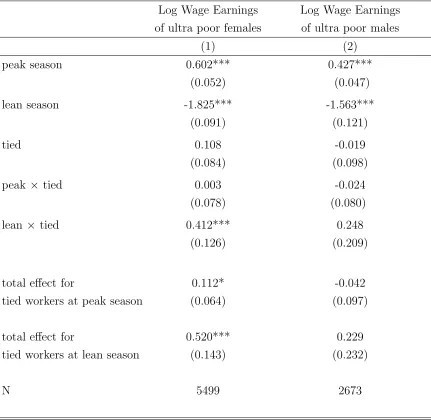 Table 3: Correlates of Seasonality in Wage Earnings at Baseline