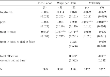 Table 5: Direct Effects on Women’s Labor Contracts