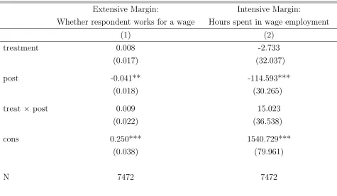 Table 7: Effects on Labor Supply of Men in Treated Households