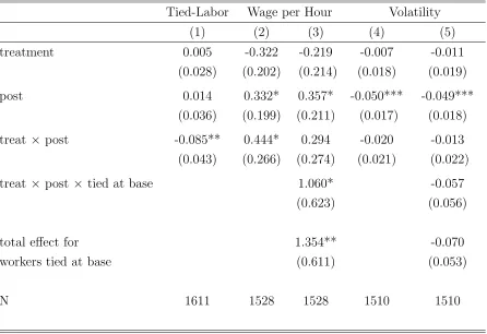 Table 8: Effects on Labor Contracts of Men in Treated Households