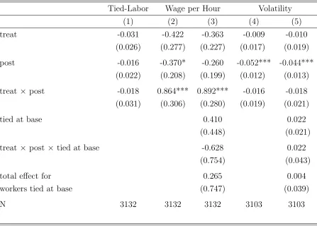 Table 9: Spillover Effects on Non-Treated Women’s Labor Contracts