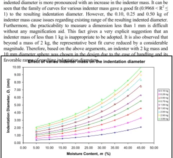 Fig. 7 Variable diameter of indentation, Di with moisture content. 