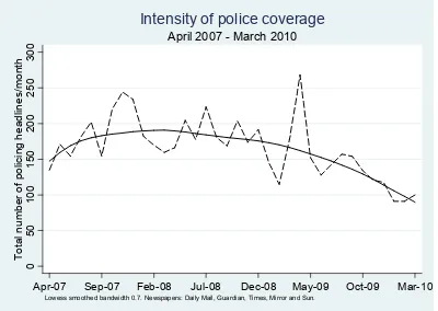 Figure1. Total number of articles referring to police in the headline.   