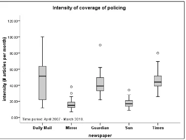 Figure 4. Boxplot. Number of policing-related articles per month.9  