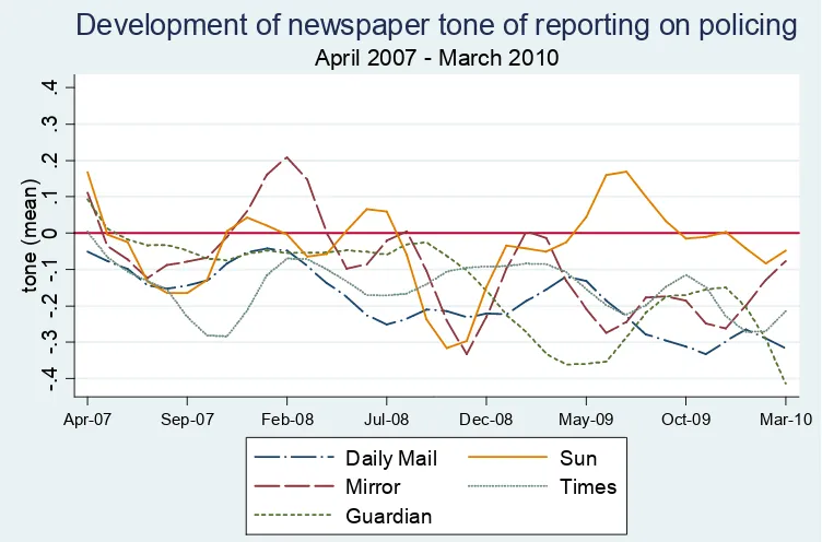 Figure 5. Intensity of policing coverage in different newspapers. 