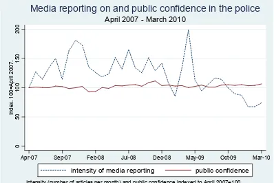 Figure 7. Media coverage of and public confidence in the police. 