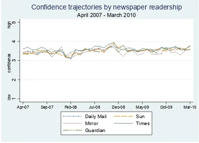 Figure 8. Confidence in the police by newspaper readership. 