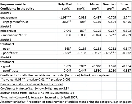 Table 6.  Linear regression predicting the effect of media coverage on 