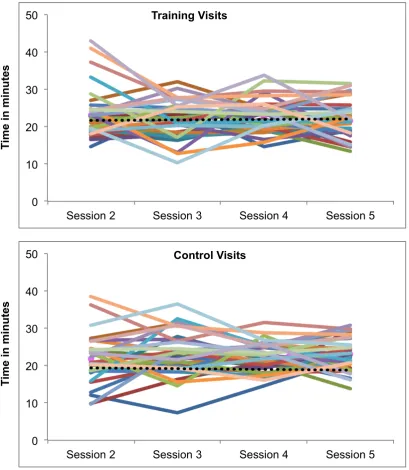 Figure 2. Illustrates the participants’ time spent on spent on screen viewing in the four 