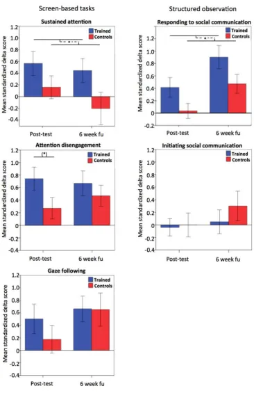 Figure 4. Illustrates mean standardized change (delta) scores in performance, i.e., 