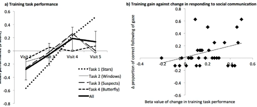 Figure 5. a) Changes in performance within the training task. Individual lines show changes 
