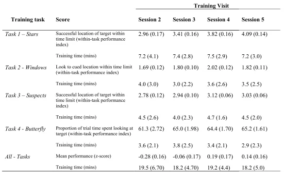 Table 2. Mean (SD) raw performance scores for participants in the trained group on the training tasks