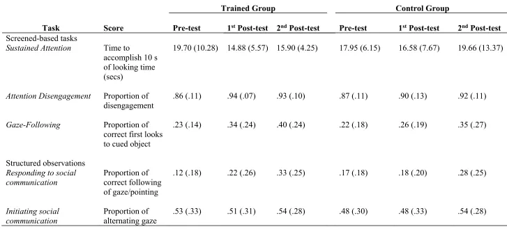 Table 3 Mean (SD) raw pre- and post-assessment scores for the participants in the trained and control groups on the screen-based tasks and the 