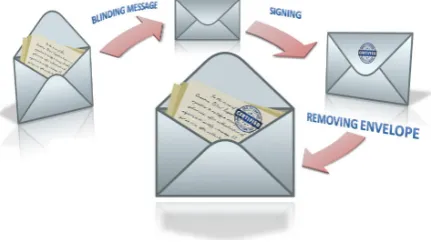 Figure 1. Classic blind signature process