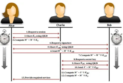 Figure 2. The proposed quantum blind signature protocol