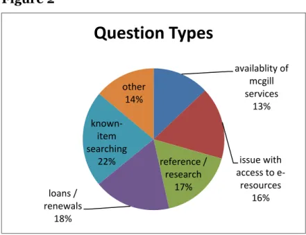 Figure 3  availablity of mcgill services 13%issue with access to e-resources16%reference / researchloans / 17%renewals18%known-item searching22%other14%Question Types Archives 1% Agriculture &amp;  environ