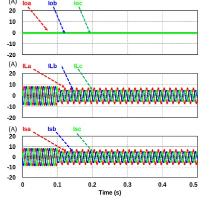 Fig. 6 (a) The simulation results of grid voltages, the positive and negative  sequence voltages and the voltage unbalance ratio of the system