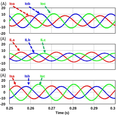 Fig. 6 (e) The simulation results of the inverter’s output power, P-Q (0W, 1000Vars), the load power, P-Q and the P-Q power flow from the grid