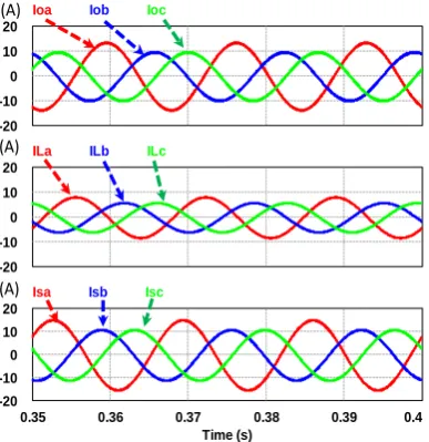 Fig. 7 (e) The detailed simulation results of the inverter’s output, P-Q (0W, 1000Vars), the load power, P-Q and the P-Q power flow from the grid, during the simulation time of 0.35s~0.4s