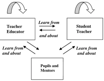 Figure 1. Participants´ learning from and about each other 