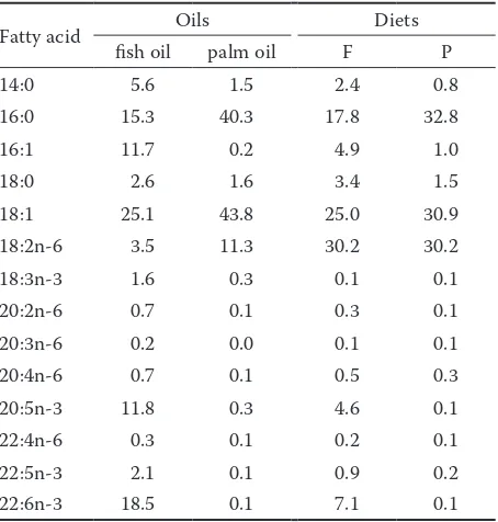 Table 1. Fatty acid proportion in dietary oils and in the diets (% of the sum of all determined fatty acids)
