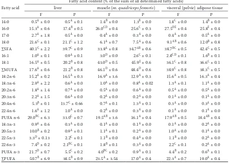 Table 3. Fatty acid proportion in the liver, muscle tissue (m. quadriceps femoris), and visceral adipose tissue of pigs fed 70 days a diet with 2.5 % of fish oil (F) and 2.5 % of palm oil (P), respectively (values are means ± standard error of the means, n = 16) 