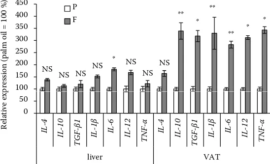 Figure 3. Concentration of selected cytokines in the plasma of pigs fed 70 days a diet with 2.5% of fish oil (F) and 2.5% of palm oil (P), respectively