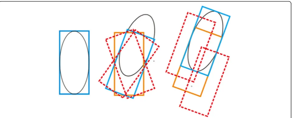 Fig. 3 Schematic diagram of the tracking process. The tracking object is indicated by an ellipse; the blue box represents the best tracking area ofthe current step; the orange box represents the location of the tracking box in previous steps; the red dashe