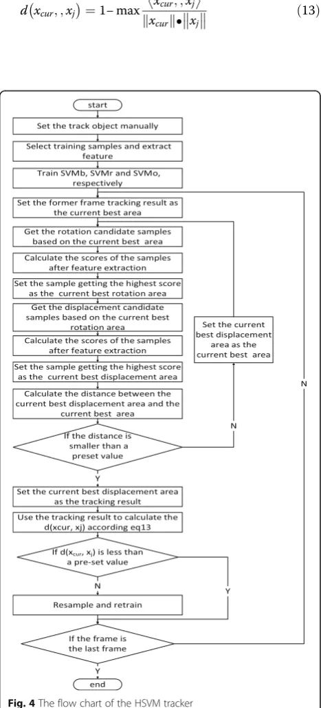 Fig. 4 The flow chart of the HSVM tracker