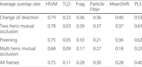Table 1 Average overlap rate for the six algorithms conductedfor different scenarios