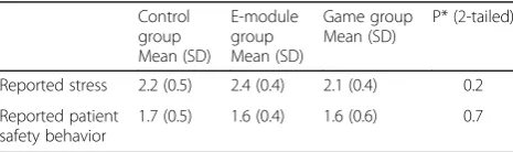 Table 2 Reported stress and patient safety behavior during a10-week rotation per group (n = 68)