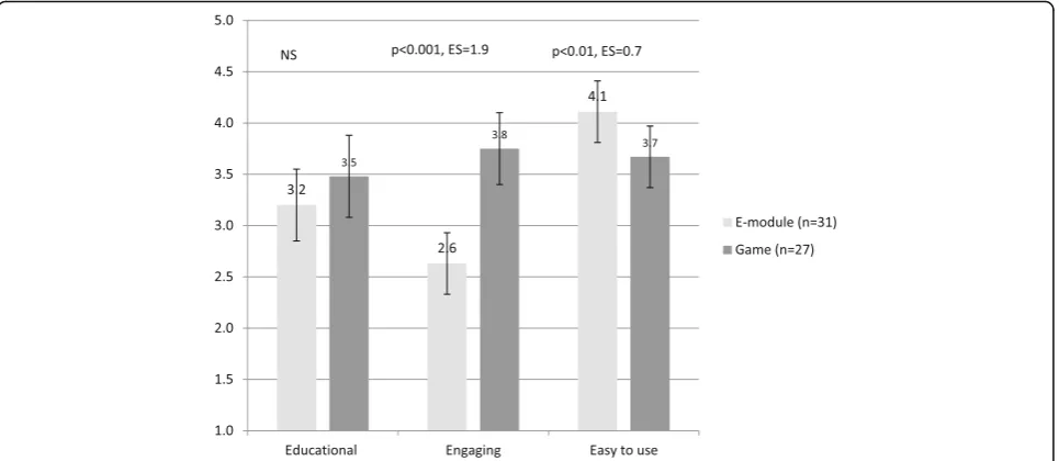 Fig. 3 Evaluation of the e-module and game on three dimensions (ES = Effect Size)