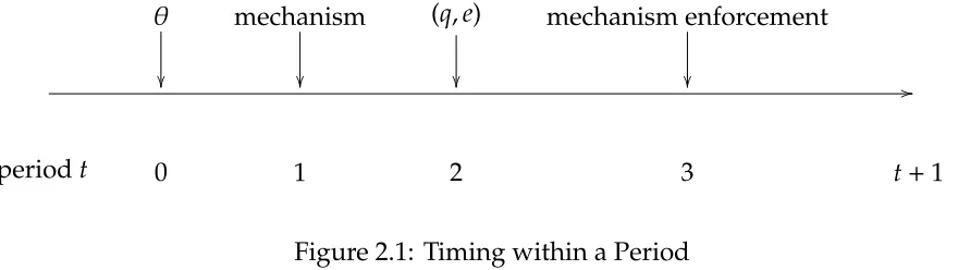Figure 2.1: Timing within a Period