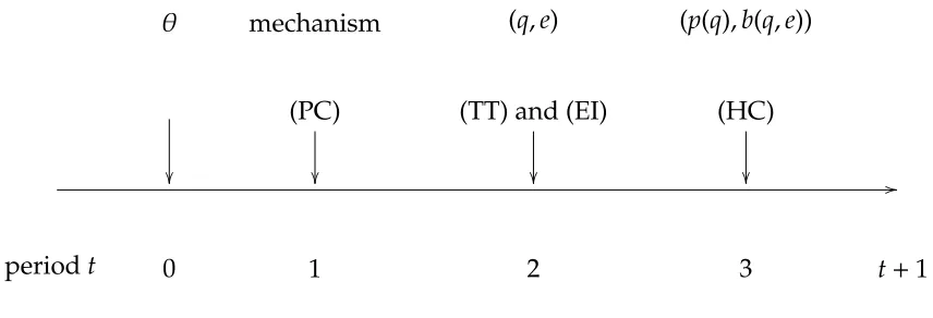 Figure 2.2: Equilibrium Constraints