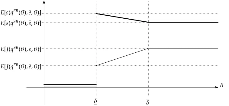 Figure 2.3: Total Surplus and P’s payoﬀ in the OPPE