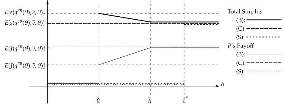Figure 2.5: Comparison among (B), (C), and (S)